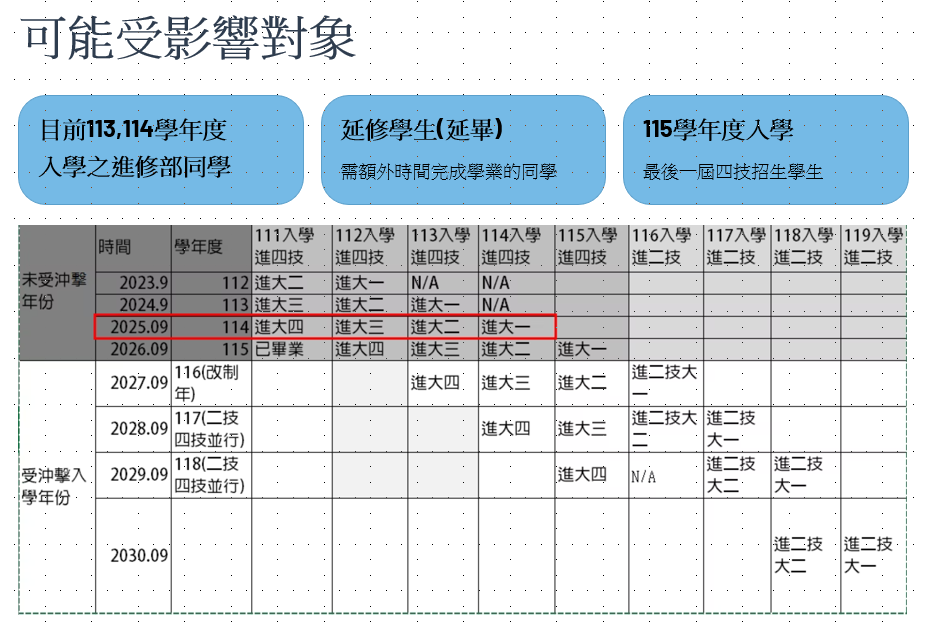 受沖擊對象分析表