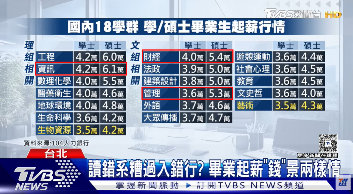 TVBS畢業起薪行情報導