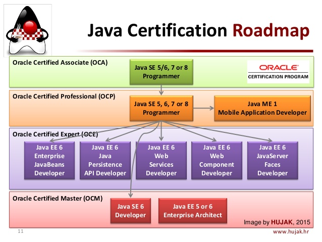 Oracle Java認證層級