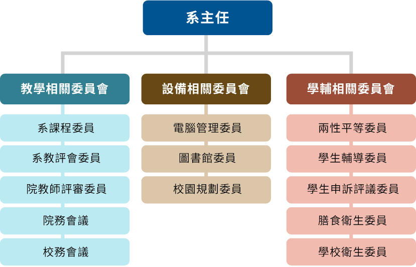 本系組織架構圖